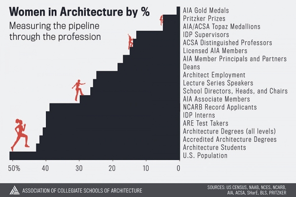 Frauen In Der Architektur - 